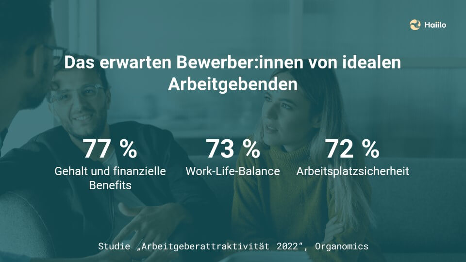 Studie Employer Branding: Das erwarten Bewerber:innen von idealen Arbeitgebenden: 77 % Gehalt und finanzielle Benefits, 73 % Work-Life-Balance, 72 % Arbeitsplatzsicherheit.