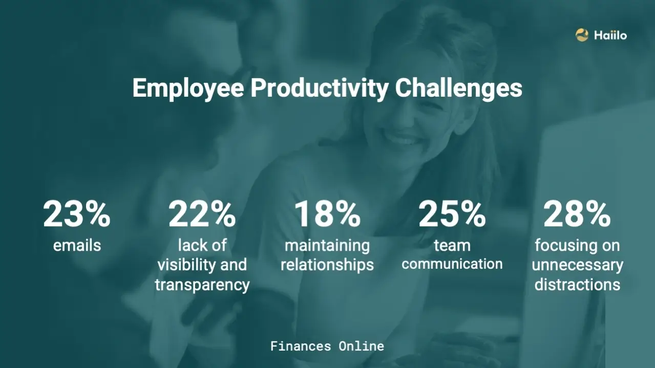 employee-productivity challenges stats by finances online
