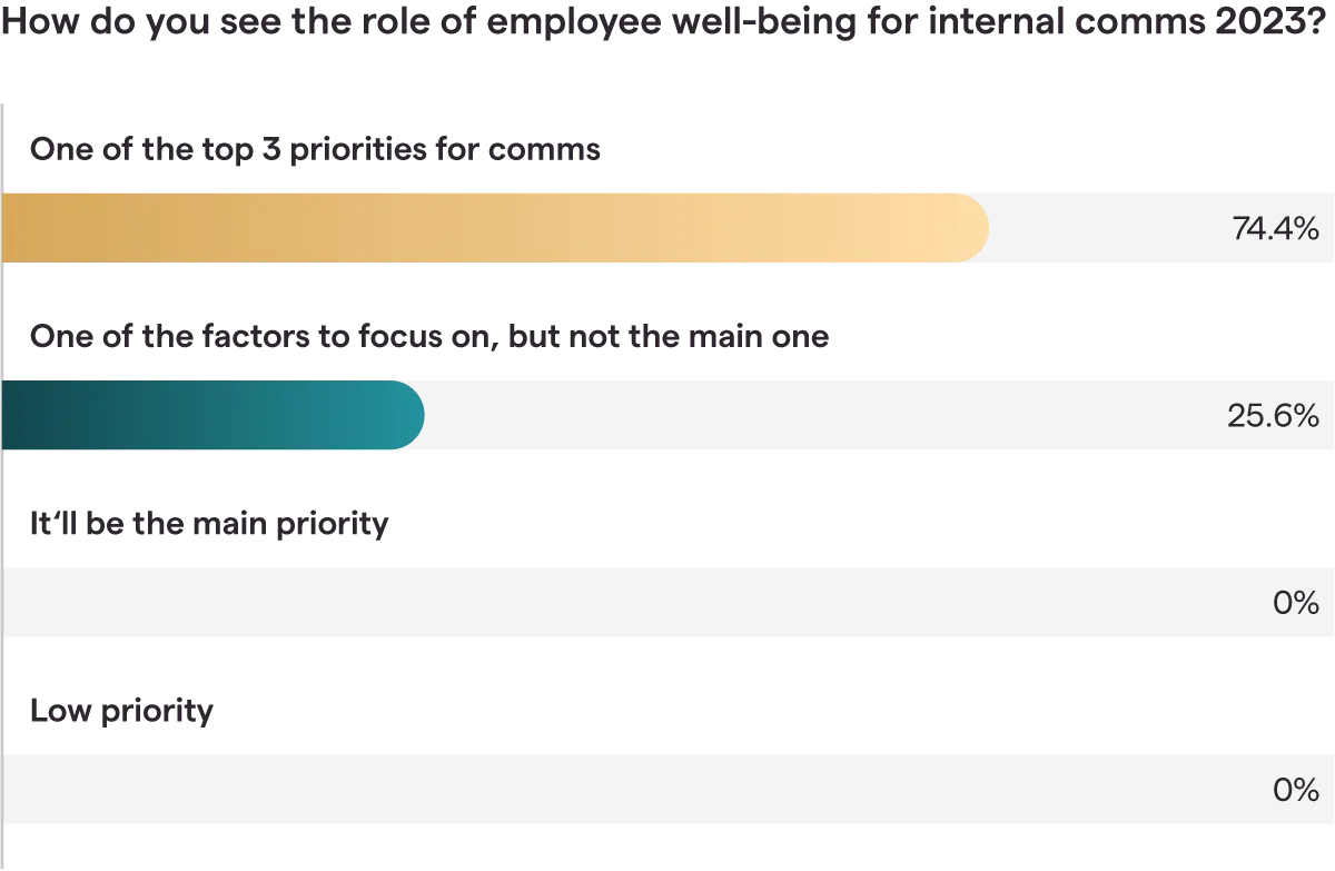 haiilo graph showing the role of employee well-being for internal comms 2023