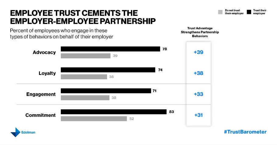 a graph showing percent of employees who engage in certain types of behaviors