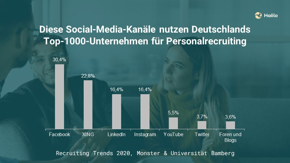 Statistik: Diese Social-Media-Kanäle nutzen Deutschlands Top-1000-Unternehmen für Personalrecruiting