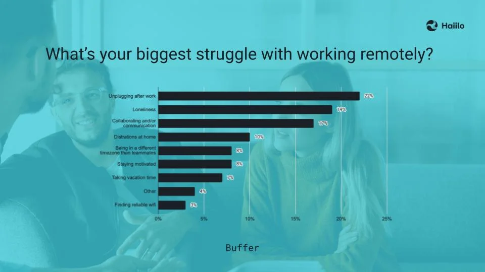 a graph shoving the biggest struggles with working remotely