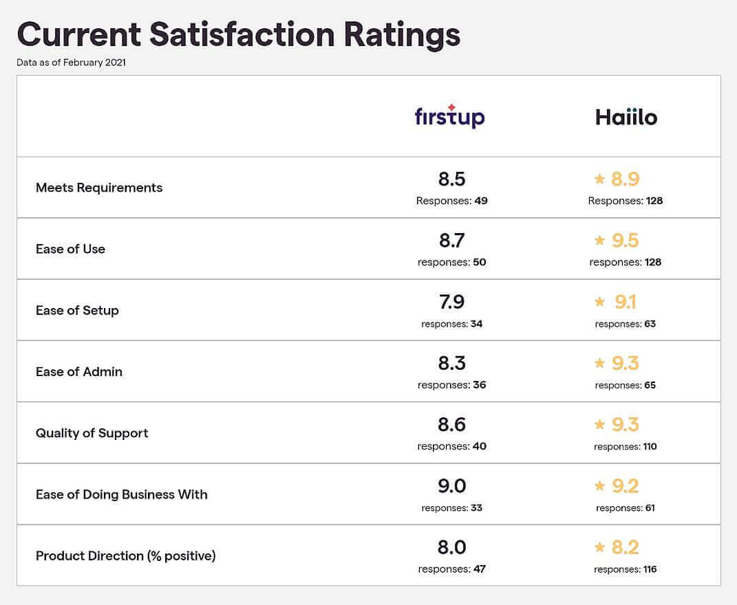 current satisfaction ratings