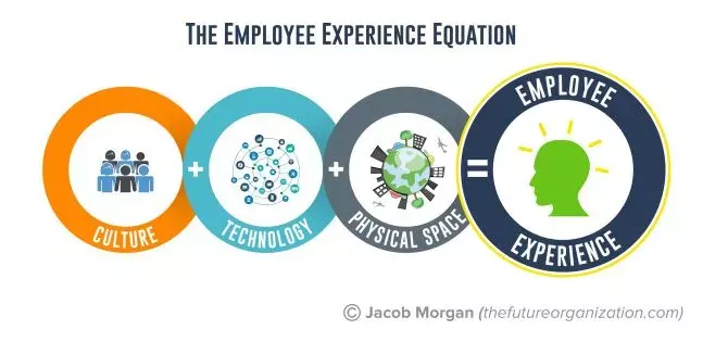 the employee experience equation