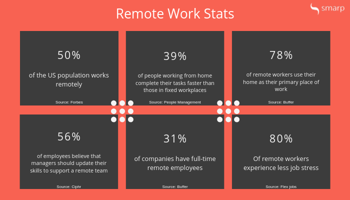 statistics on remote work