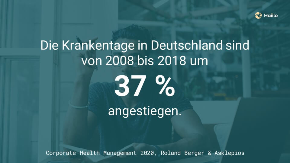 Studie: Die Krankentage in Deutschland sind von 2008 bis 2018 um 37 % angestiegen