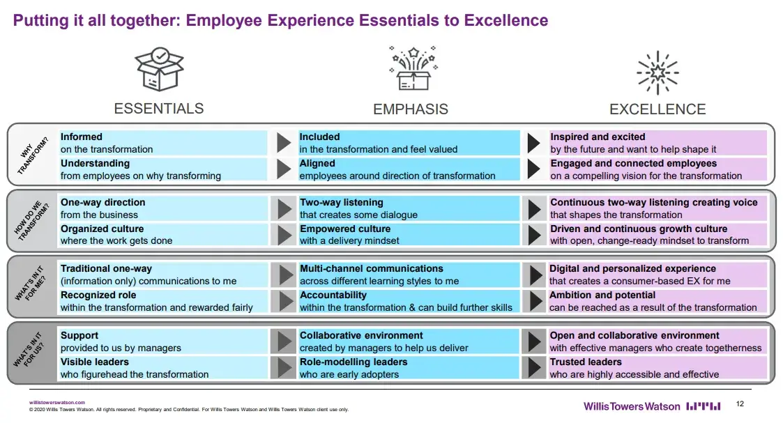 a table showing employee essentials to excellence