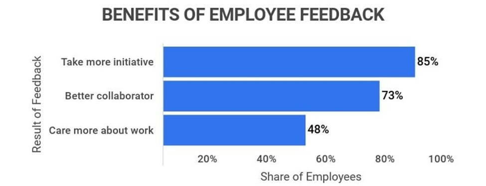 a graph showing the benefits of employee feedback