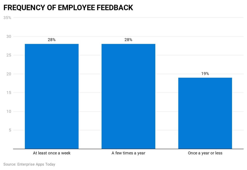 a graph showing the frequency of employee feedback
