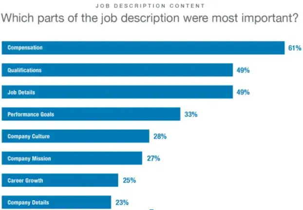 a graph showing the importance of job description