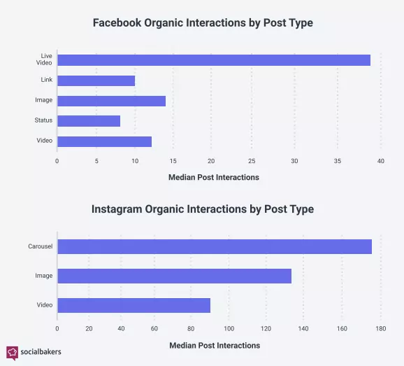 a graph showing facebook and instagram organic interactions by post type