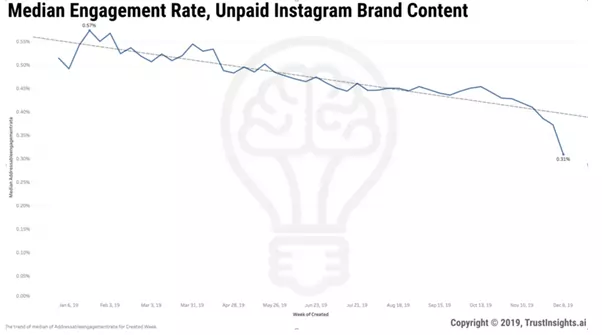 a graph showing median engagement rate, unpaid instagram brand content