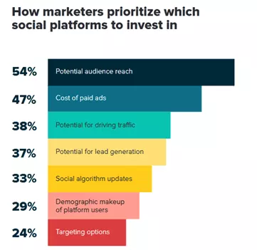 a graph showing how marketers prioritize social platforms