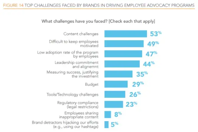 a chart of top challenges faced by brands in driving employee advocacy programs
