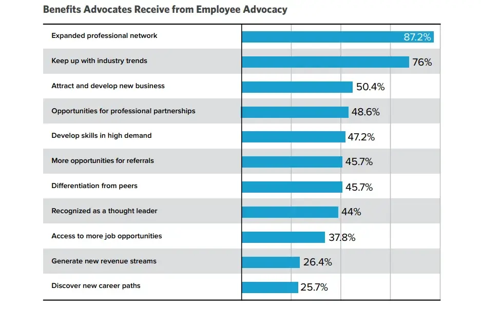 a chart showing benefits advocates receive from employee advocacy