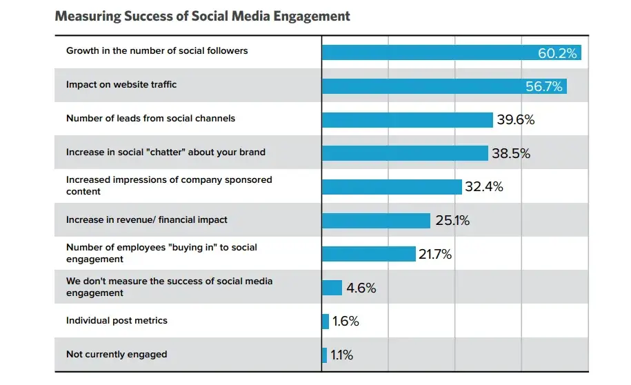 chart measuring success of social media engagement
