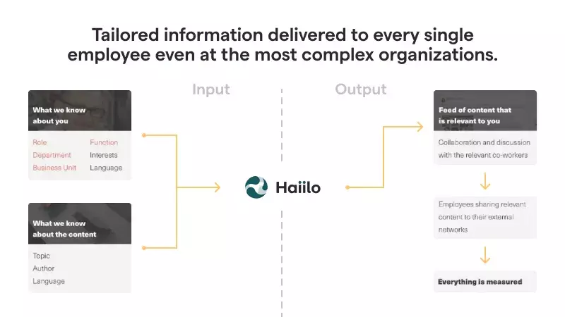 tailored information delivered to every single employee even at the most complex organizations
