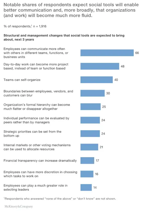 structural and management changes that social tools are expected to bring about, next 3 years