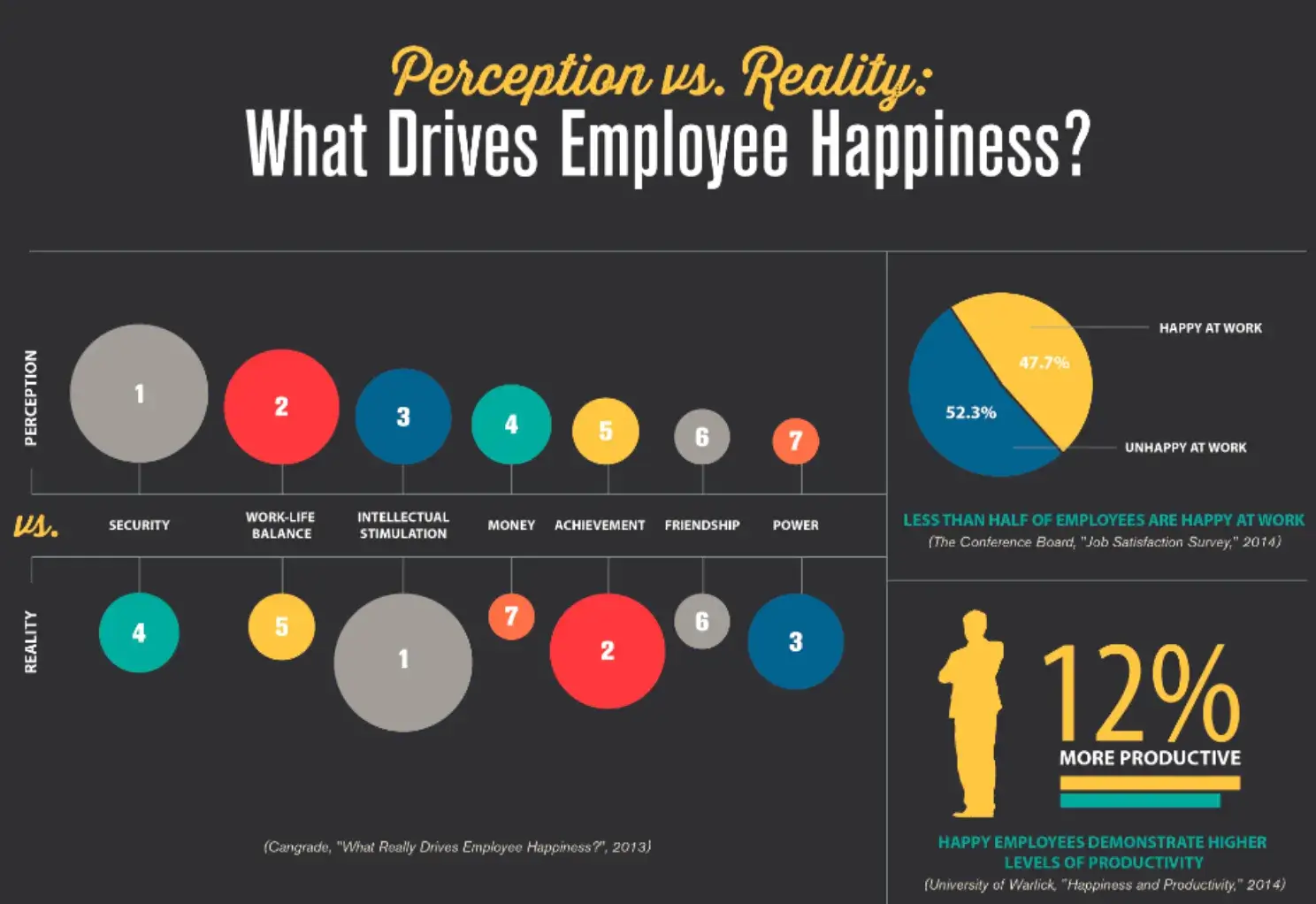 perception vs. reality: what drives employee happiness