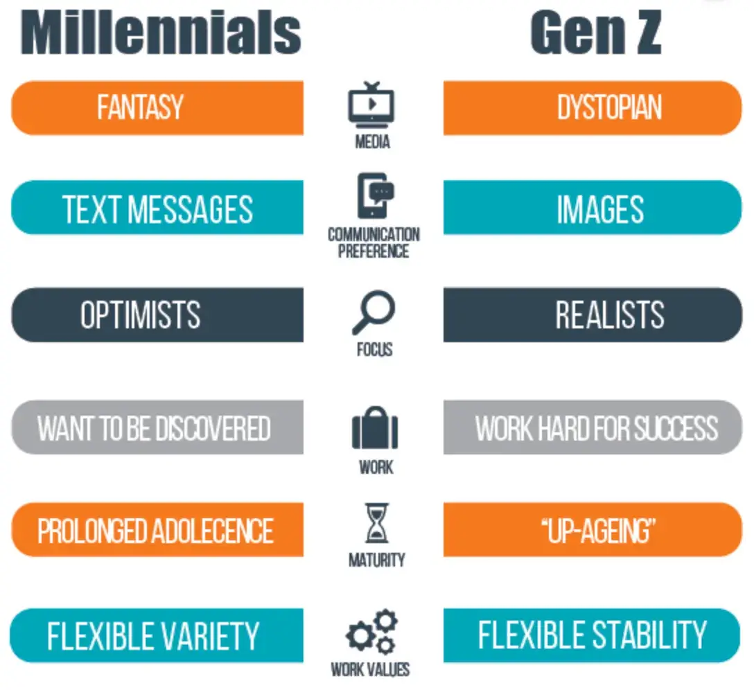 a comparison between millennials and gen 7 in the workplace