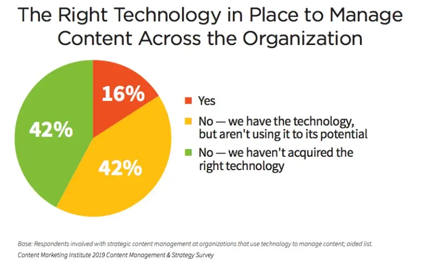 a chart showing the right technology in place to manage content across the organization