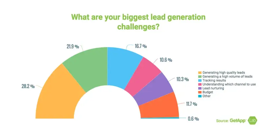 chat showing the biggest lead generation challenges
