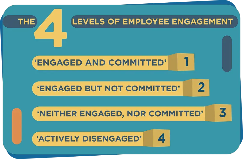 the 4 levels of employee engagement