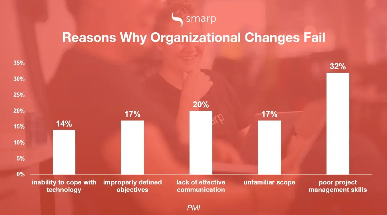 chart of reasons why organizational changes fail