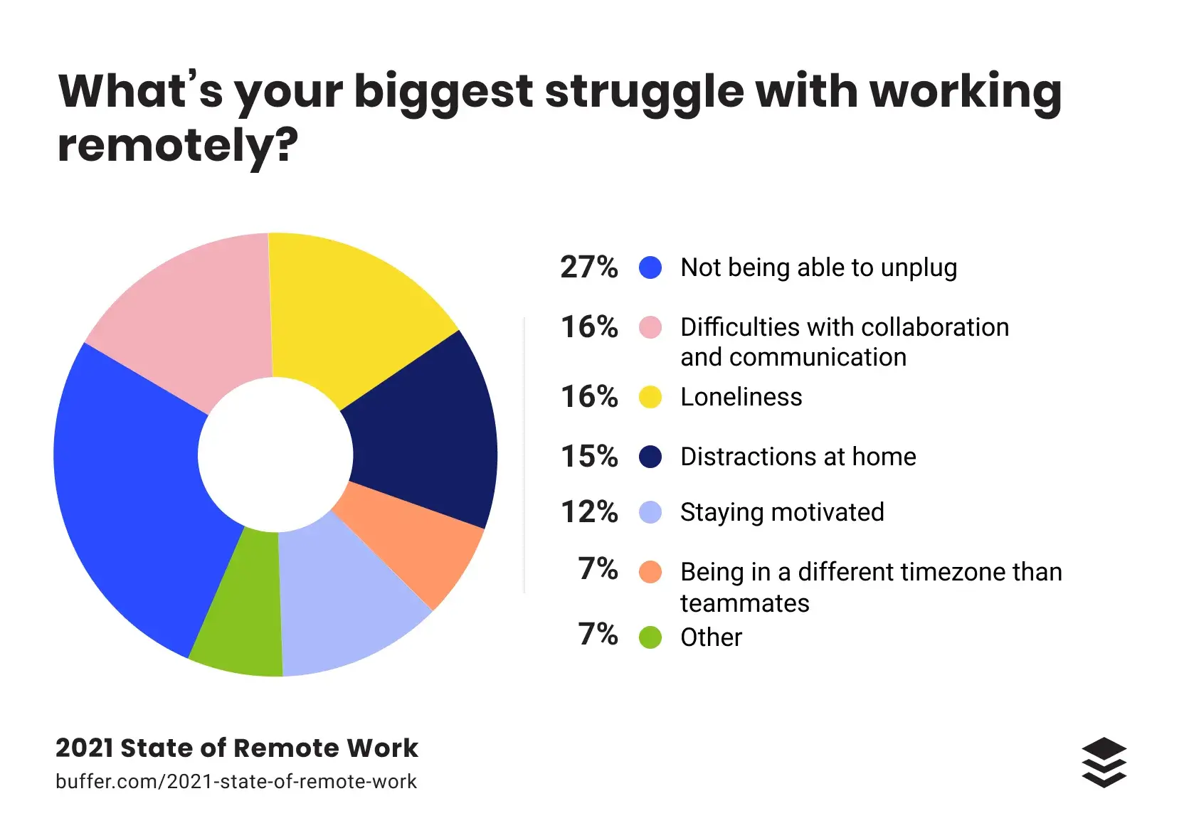 chart showing the biggest struggle with working remotely
