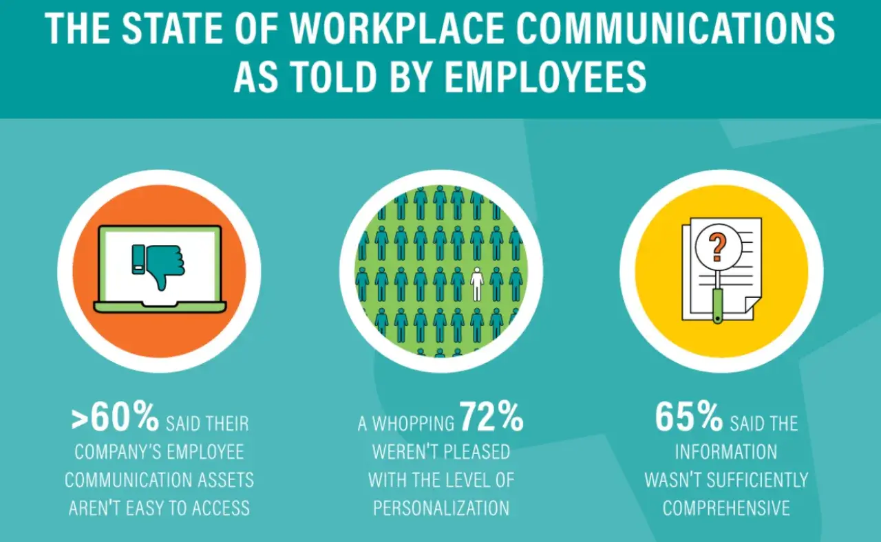 the state of workplace communications as told by employees