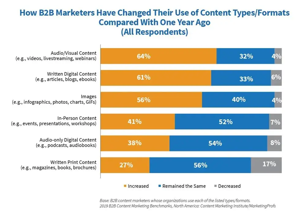 chart: how b2b marketers have changed their use of content types compared with one year ago