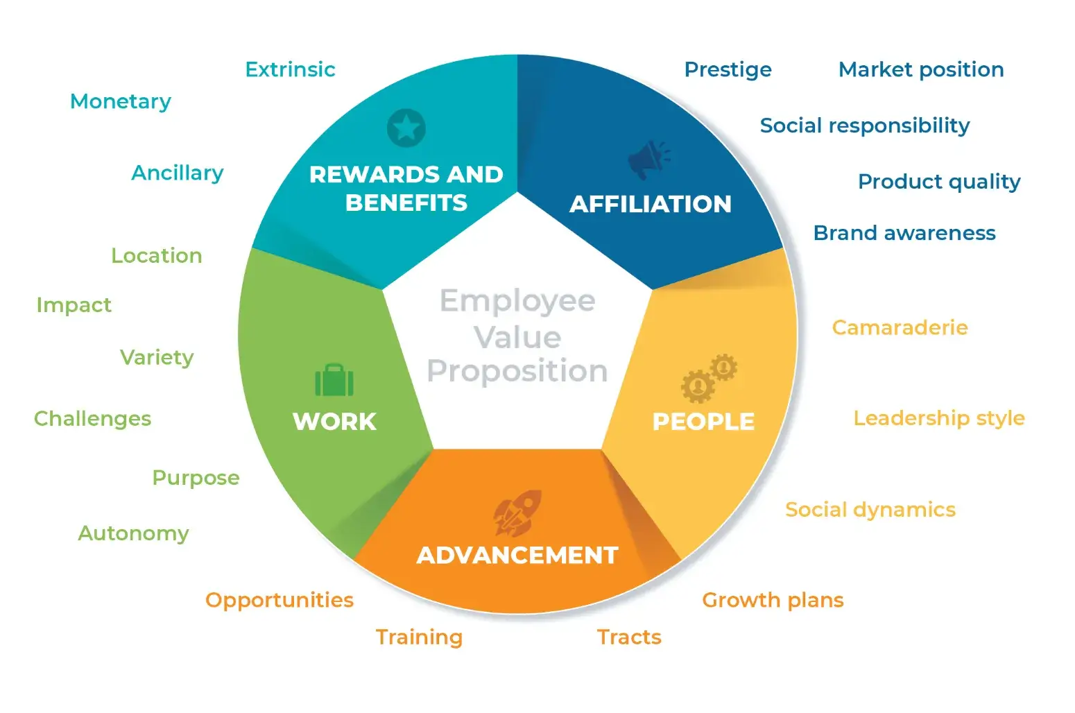 Employee Value Proposition: The Complete Guide to Building a Great EVP