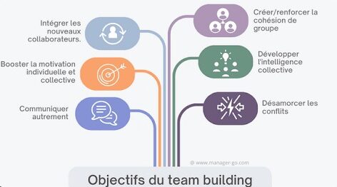 Objectifs du team building