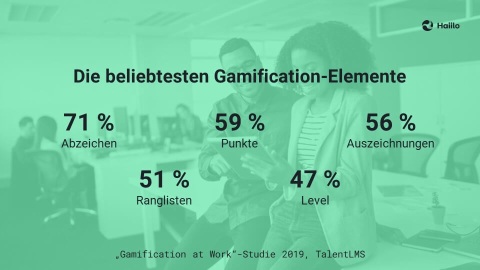 Studie: Die beliebtesten Gamification-Elemente: 71 % Abzeichen, 59 % Punkte, 56 % Auszeichnungen, 51 % Ranglisten, 47 % Level