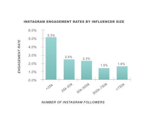 instagram engagement rates by influencer size