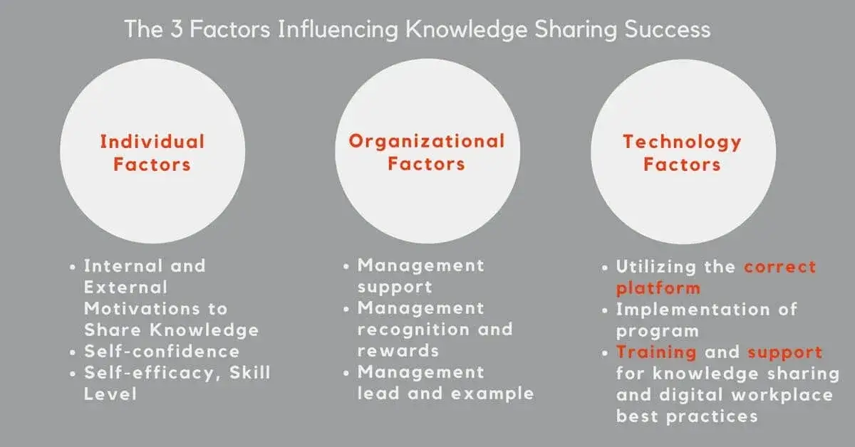 the 3 factors influencing knowledge sharing success