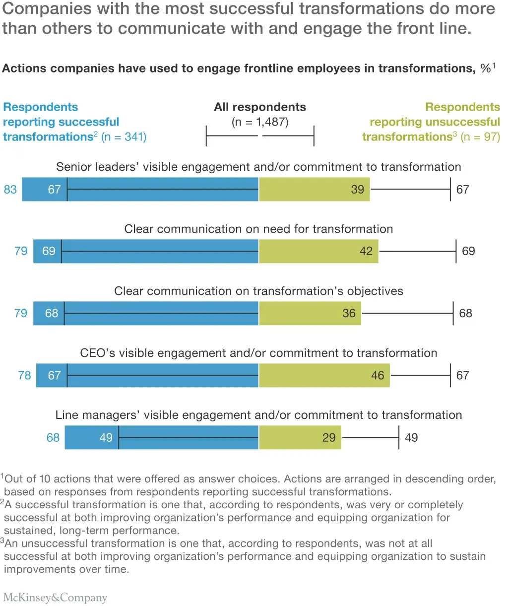 graph - actions companies have used to engage frontline employees in transformations