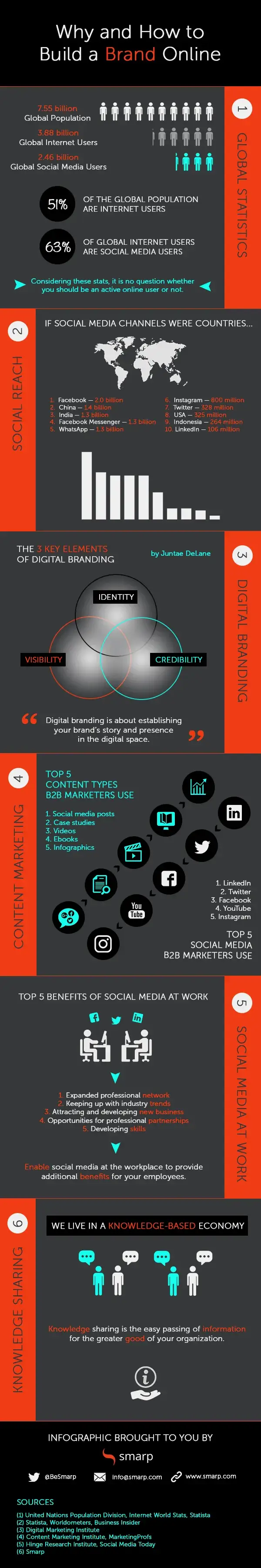 infographic - why and how to build a brand online
