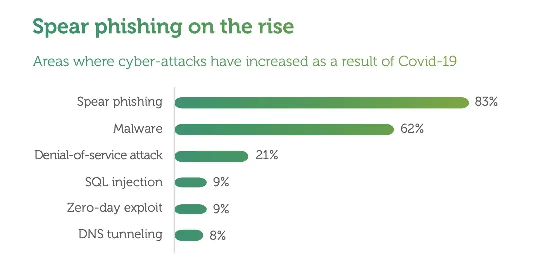 areas where cyber-attacks have increased as a result of covid-19