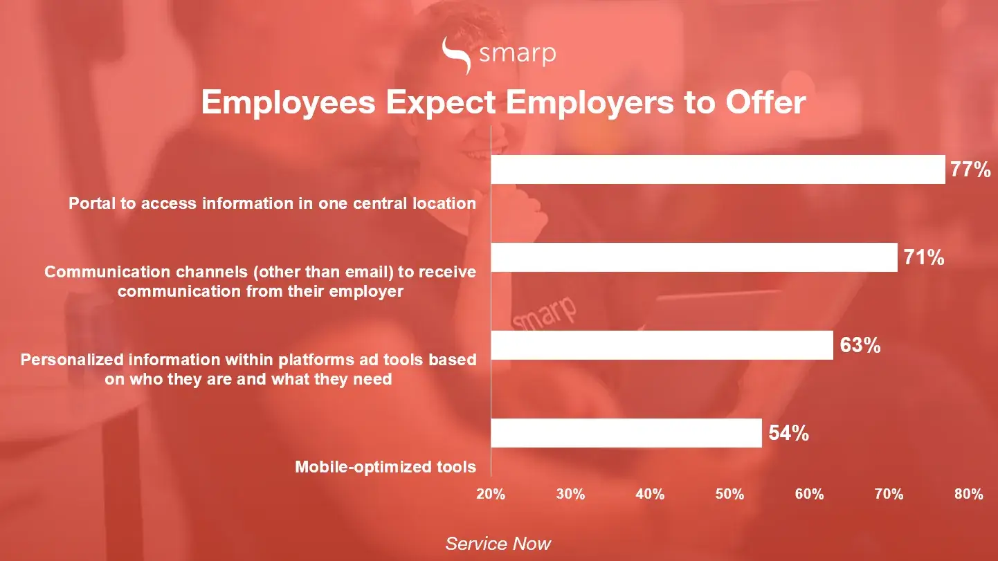 chart: employees expect employers to offer