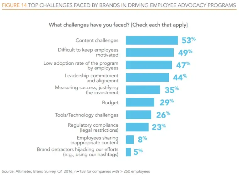 top challenges faced by brands in driving employee advocacy programs