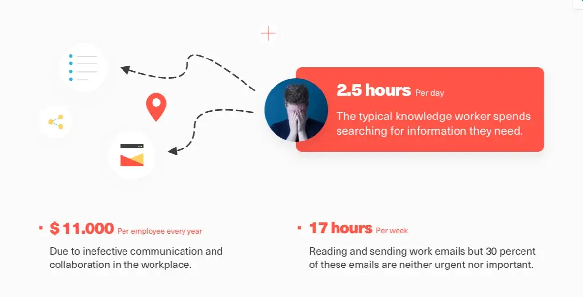 the typical worker spends 2.5 hours per day searching for information they need