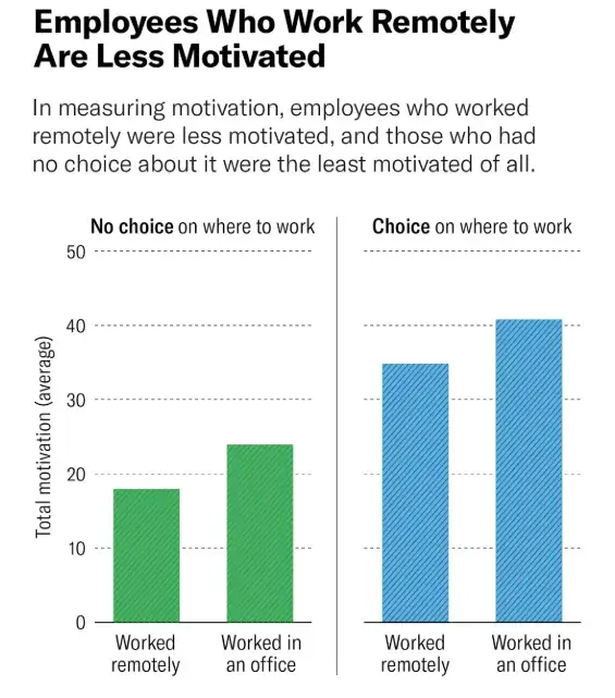 graph: employees who work remotely are less motivated