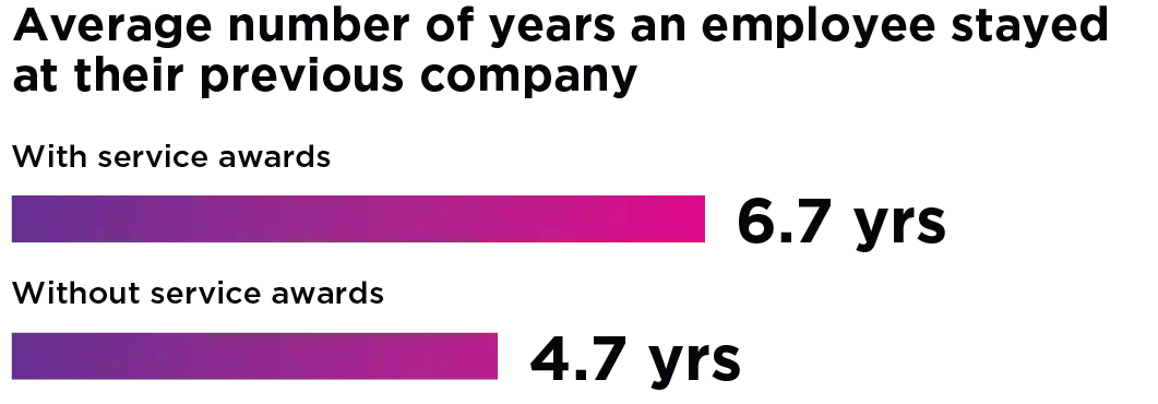 average number of years an employee stayed at their previous company