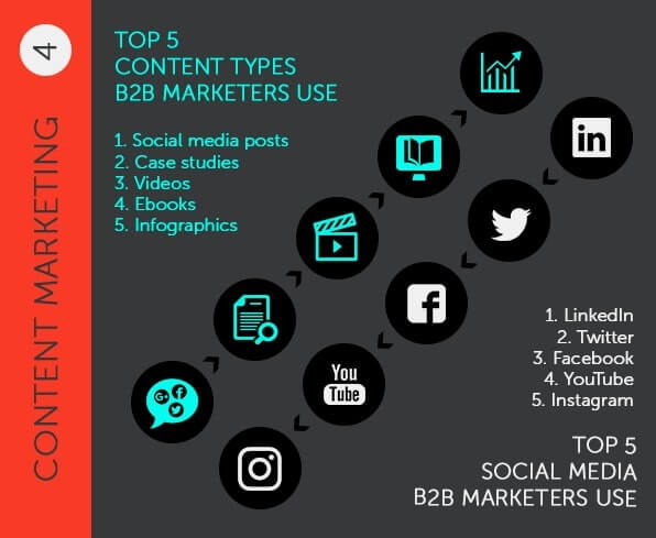 top 5 content types b2b marketers use
