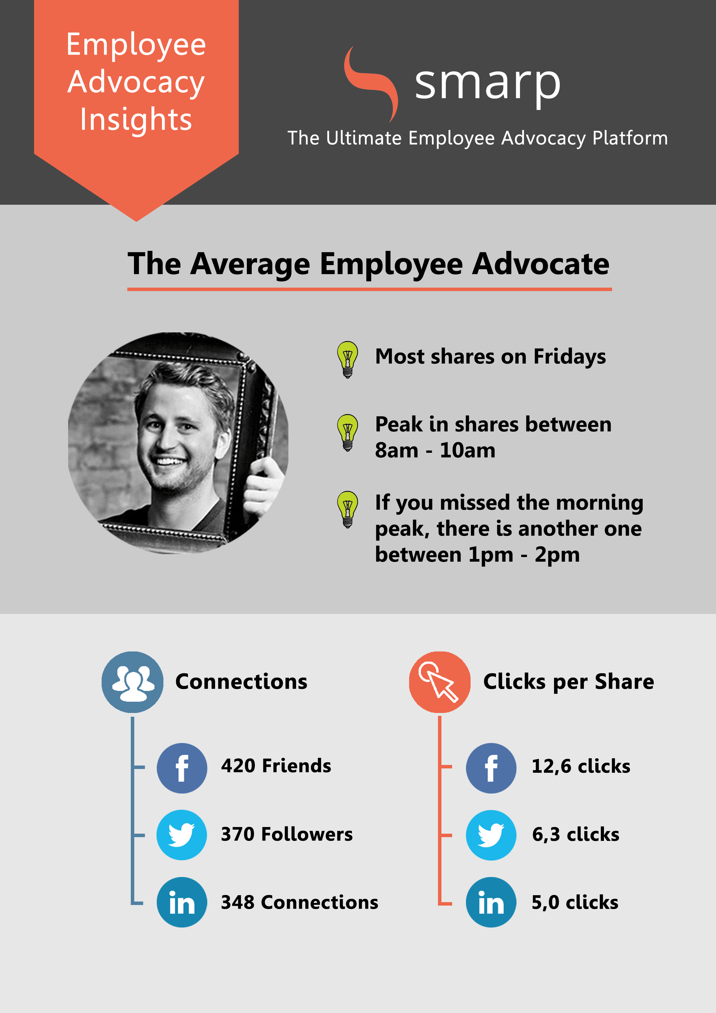infographic - your average employee advocate