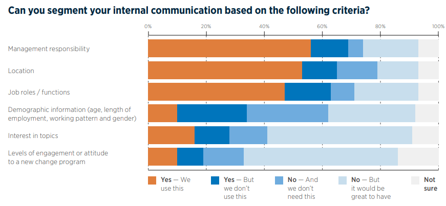 can you segment your internal communication based on the following criteria?