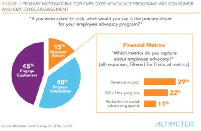 what is the primary driver for your employee advocacy program