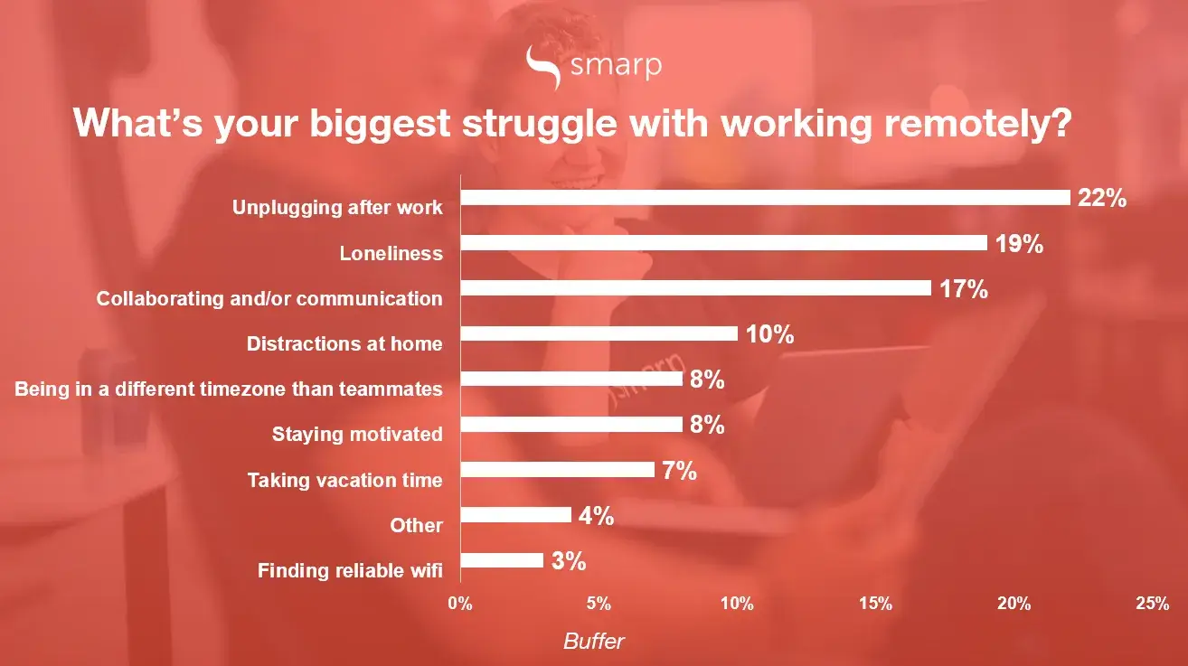 graph: what's your biggest struggle with working remotely