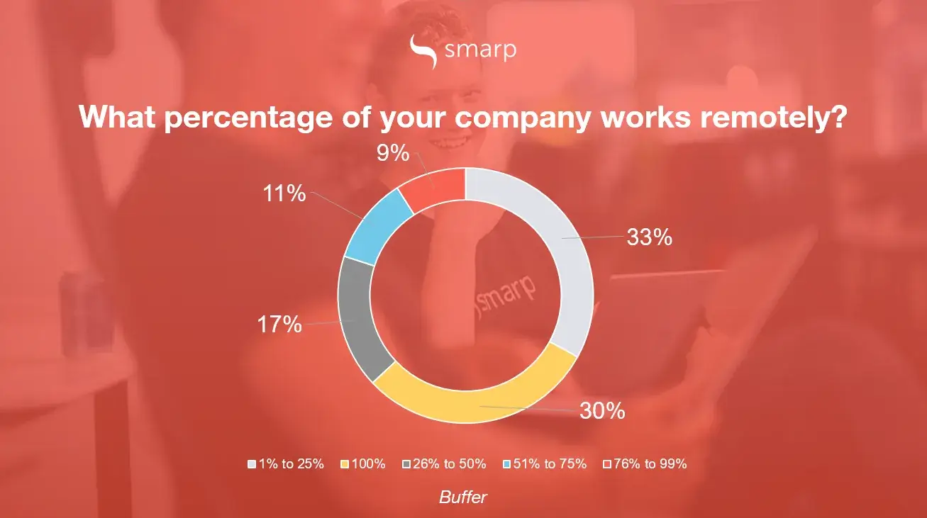chart: what percentage of your company works remotely